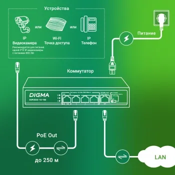  Digma DSP204G-1G-T80 (L2) 5x1/ 4PoE 4PoE+ 1PoE++ 80W 