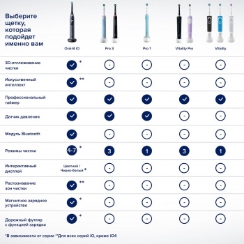     Oral-B Vitality Pro /