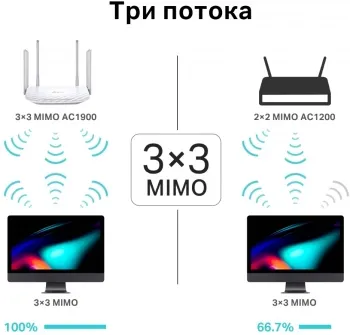   Wi-Fi  AC1900   MU?MIMO/ AC1900 Dual-Band Wi-Fi Router