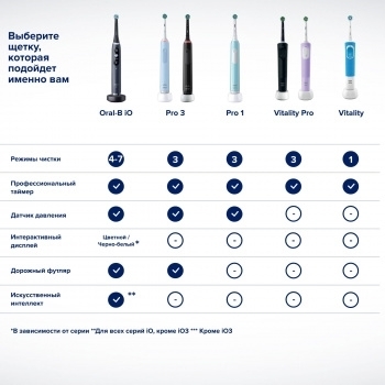    Oral-B Pro 3/D505.513.3X BK 